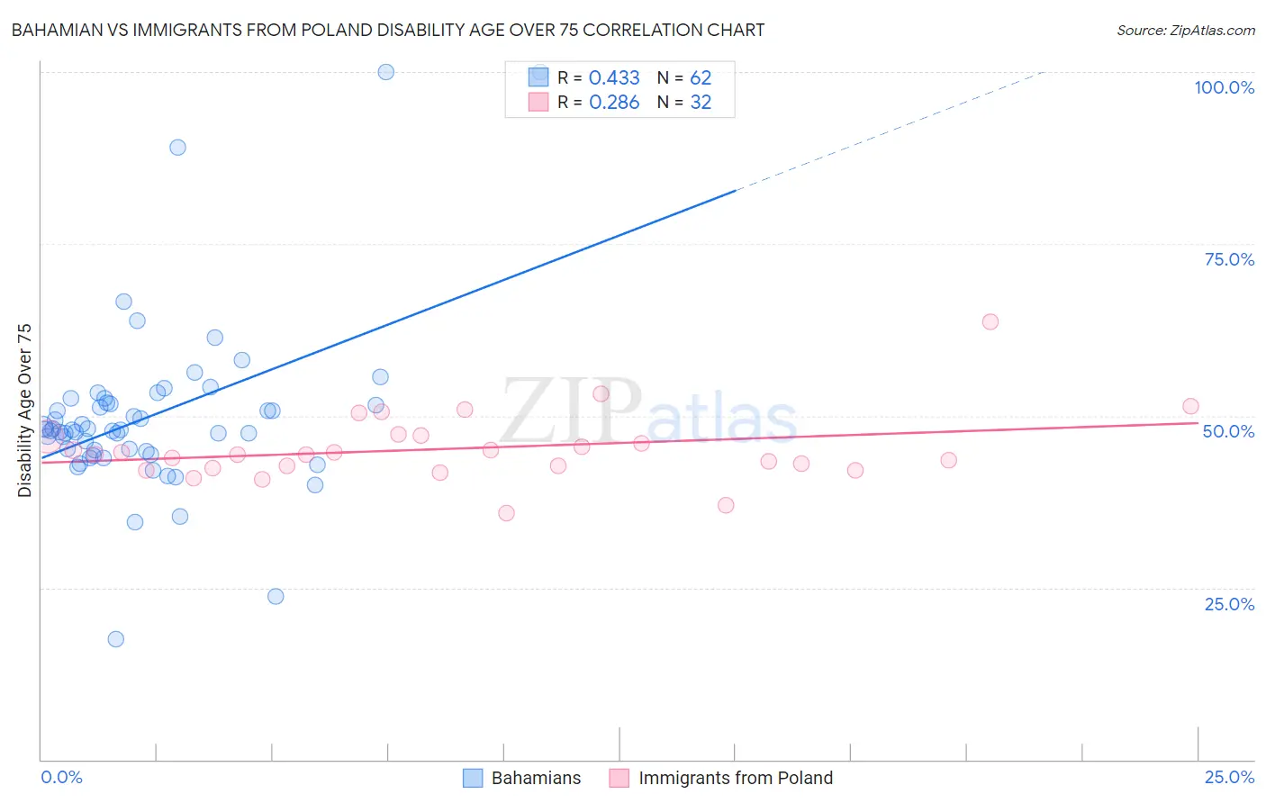 Bahamian vs Immigrants from Poland Disability Age Over 75