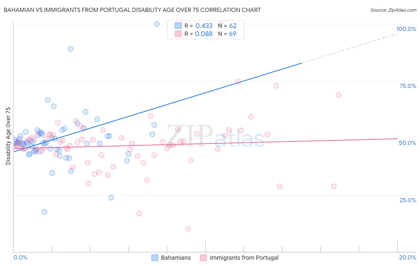 Bahamian vs Immigrants from Portugal Disability Age Over 75