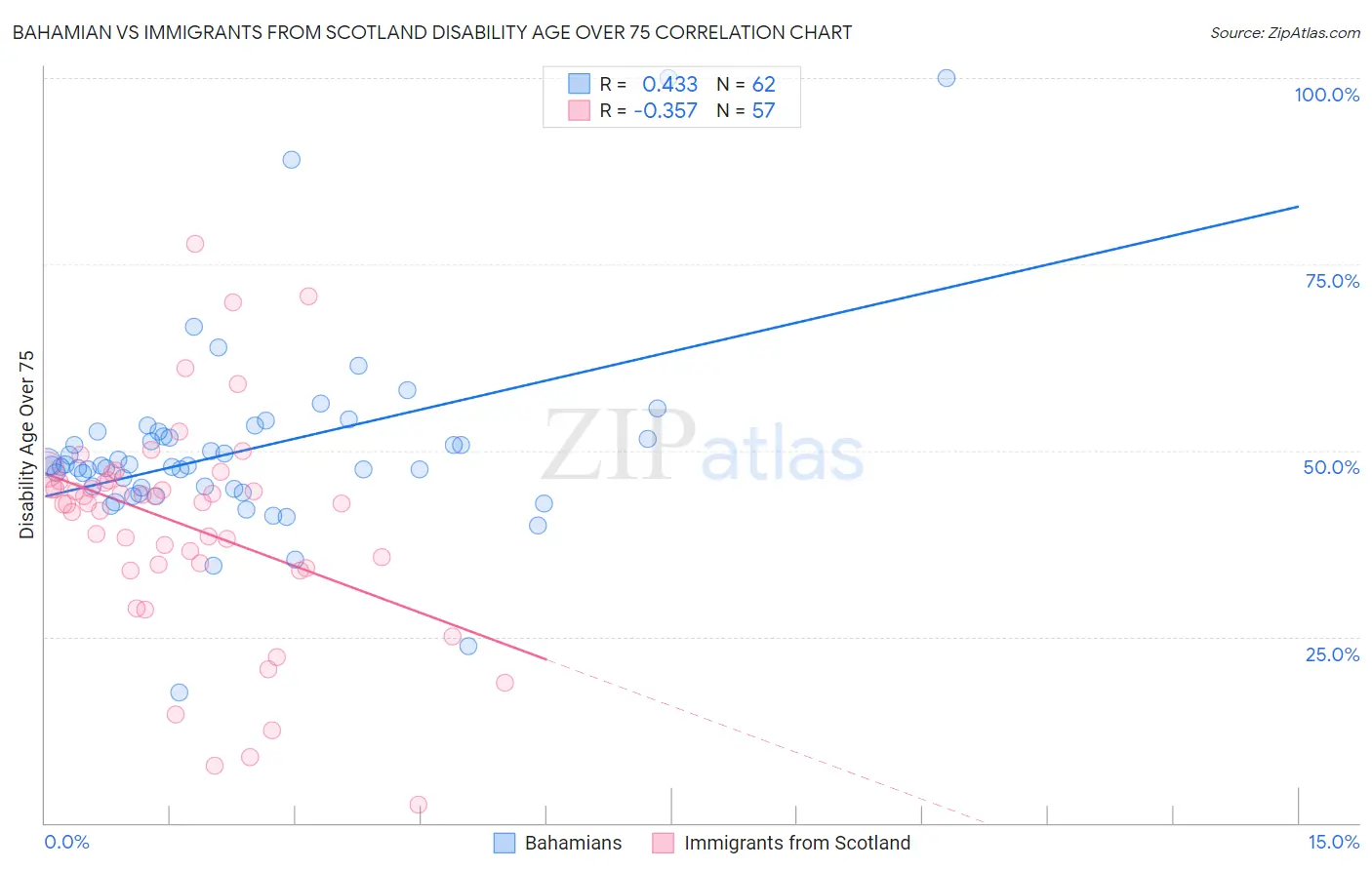 Bahamian vs Immigrants from Scotland Disability Age Over 75