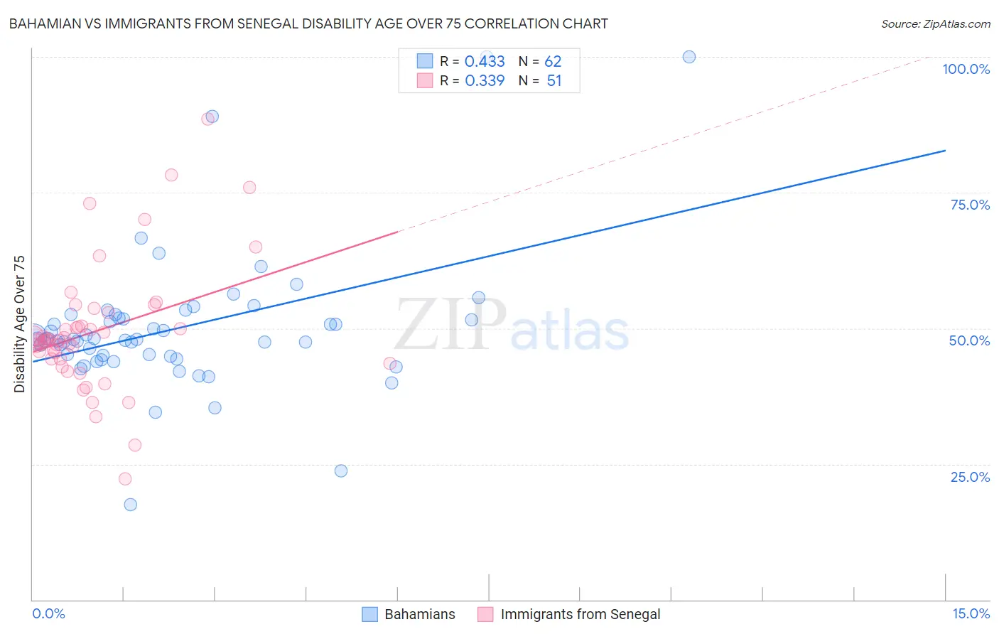 Bahamian vs Immigrants from Senegal Disability Age Over 75