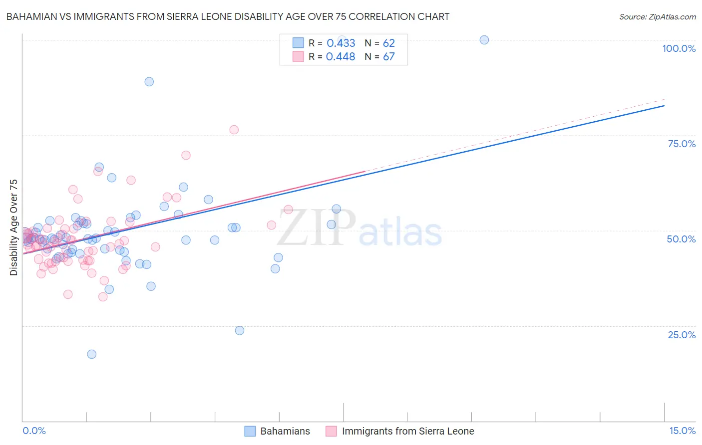 Bahamian vs Immigrants from Sierra Leone Disability Age Over 75