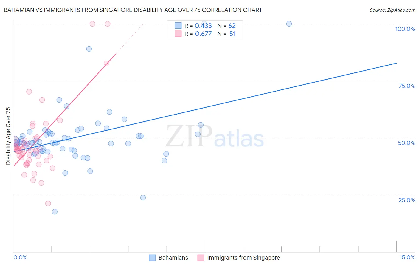 Bahamian vs Immigrants from Singapore Disability Age Over 75