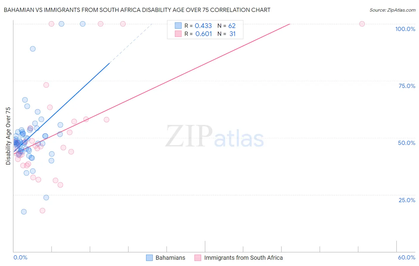 Bahamian vs Immigrants from South Africa Disability Age Over 75