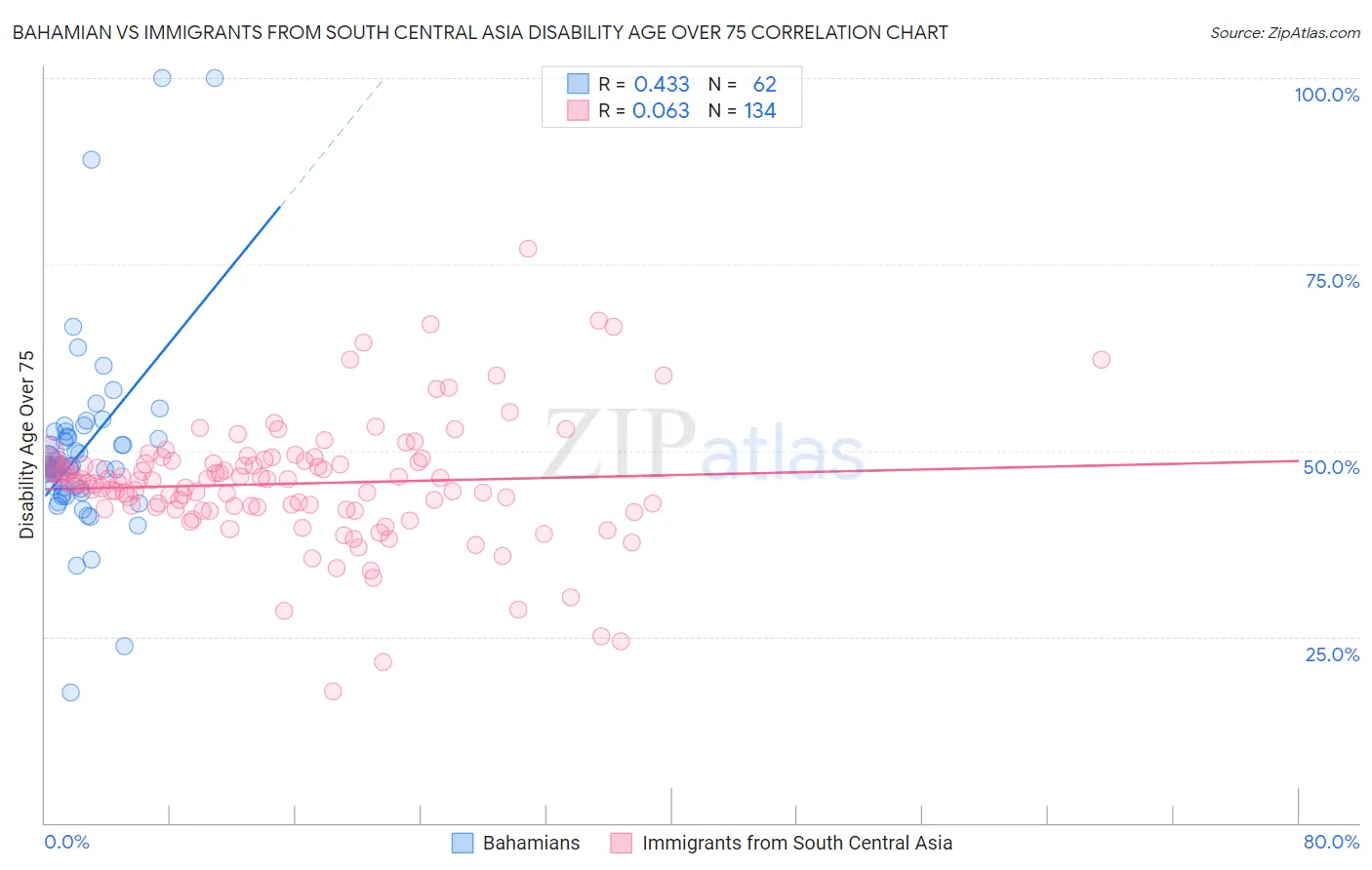 Bahamian vs Immigrants from South Central Asia Disability Age Over 75