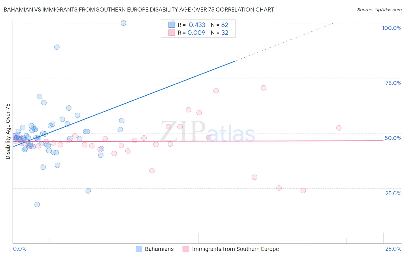 Bahamian vs Immigrants from Southern Europe Disability Age Over 75