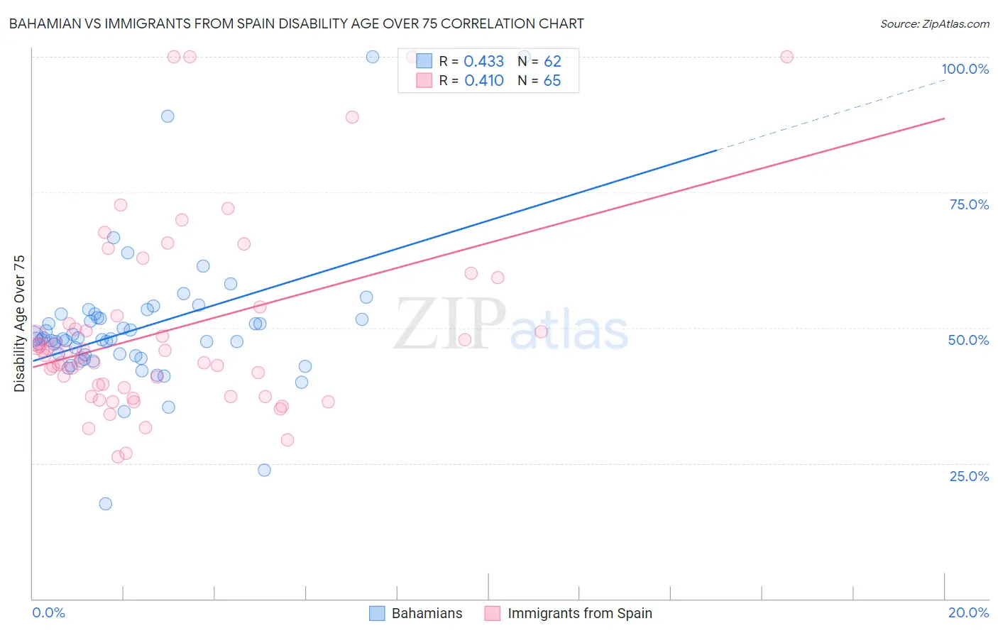 Bahamian vs Immigrants from Spain Disability Age Over 75