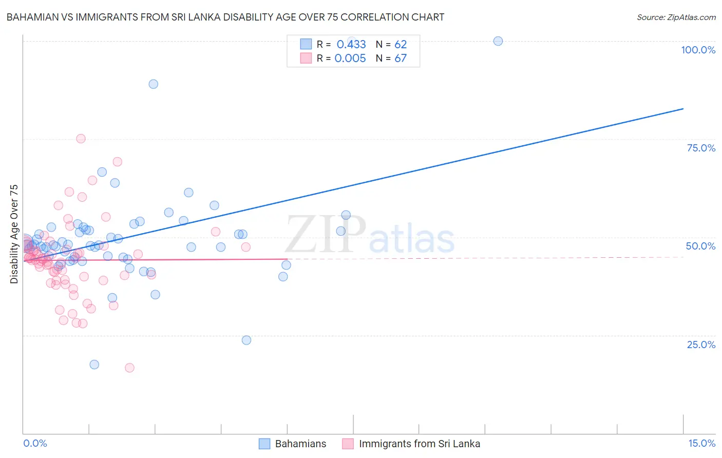 Bahamian vs Immigrants from Sri Lanka Disability Age Over 75