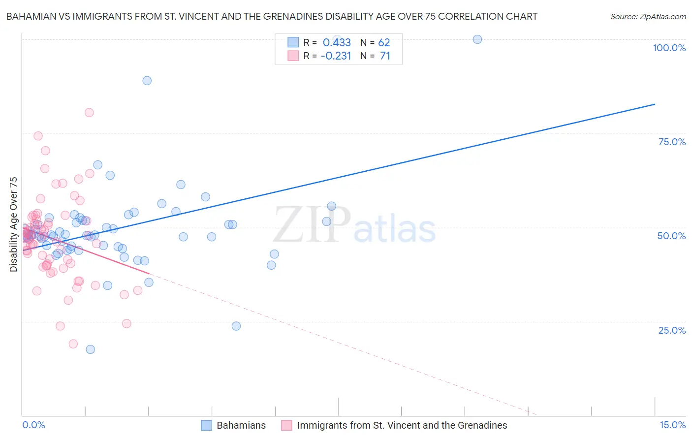 Bahamian vs Immigrants from St. Vincent and the Grenadines Disability Age Over 75