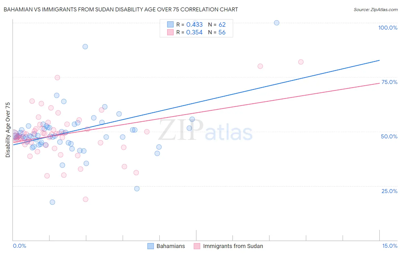 Bahamian vs Immigrants from Sudan Disability Age Over 75