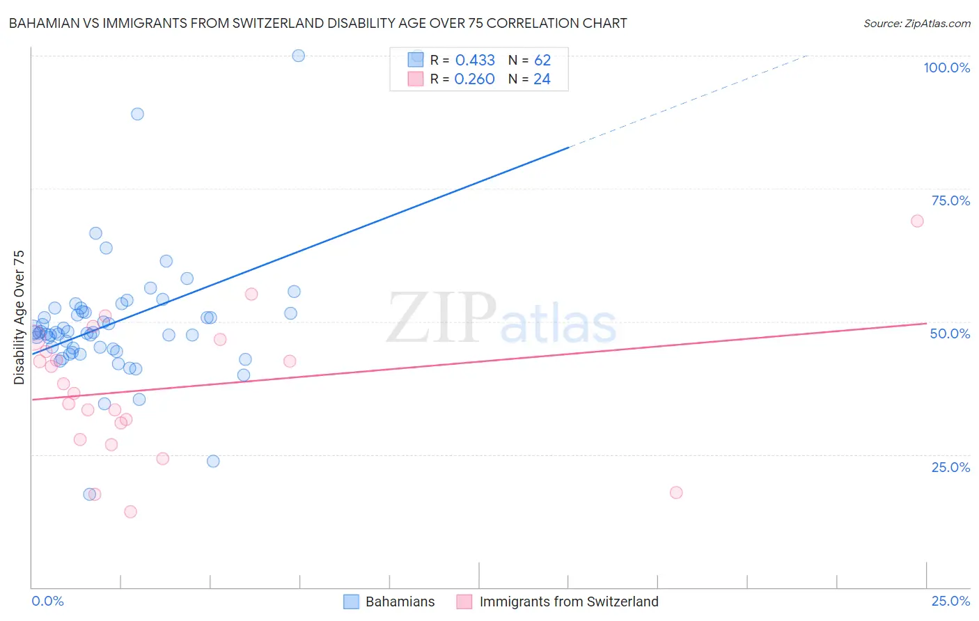 Bahamian vs Immigrants from Switzerland Disability Age Over 75