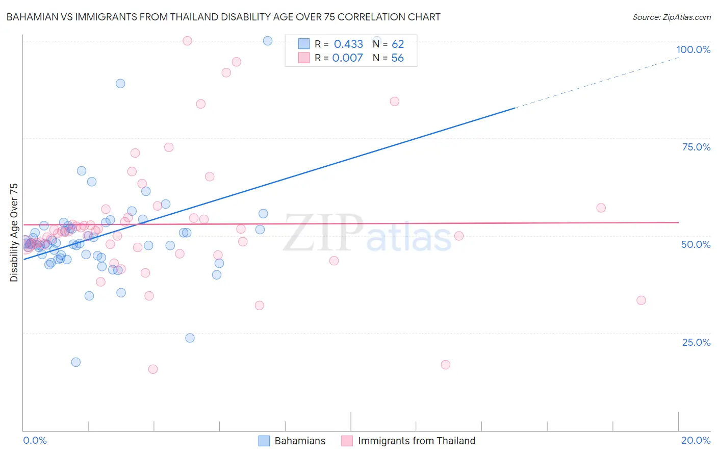 Bahamian vs Immigrants from Thailand Disability Age Over 75