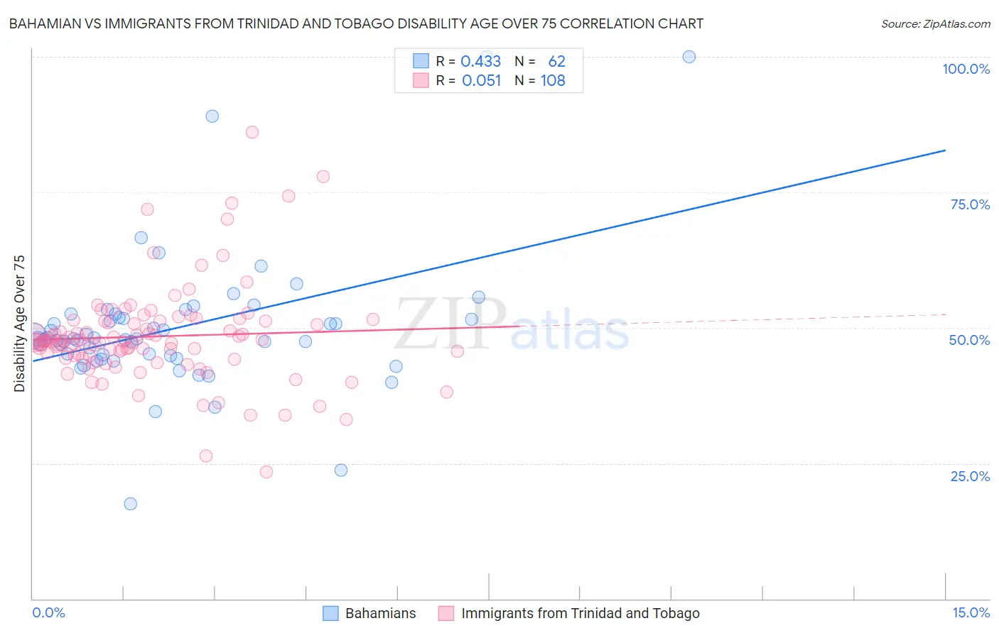 Bahamian vs Immigrants from Trinidad and Tobago Disability Age Over 75
