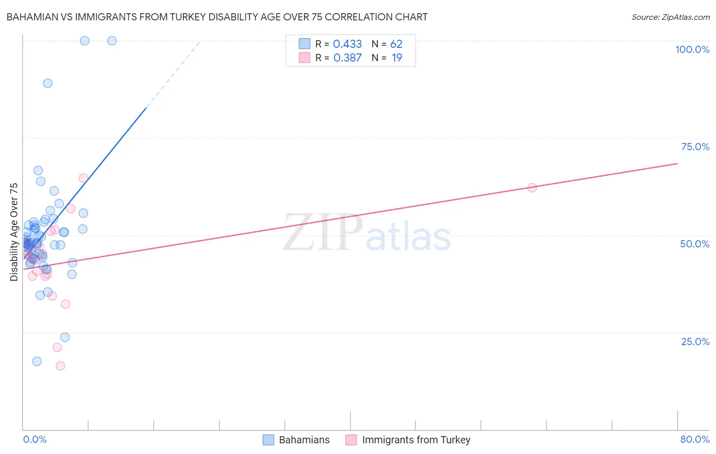 Bahamian vs Immigrants from Turkey Disability Age Over 75
