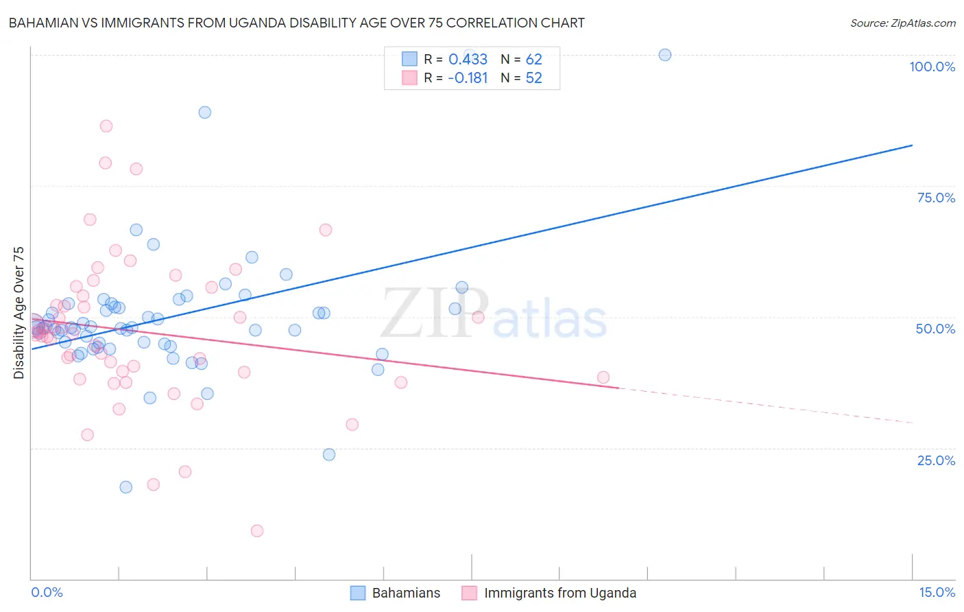Bahamian vs Immigrants from Uganda Disability Age Over 75