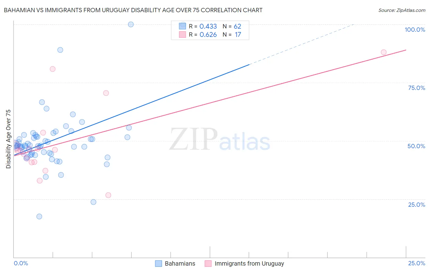 Bahamian vs Immigrants from Uruguay Disability Age Over 75