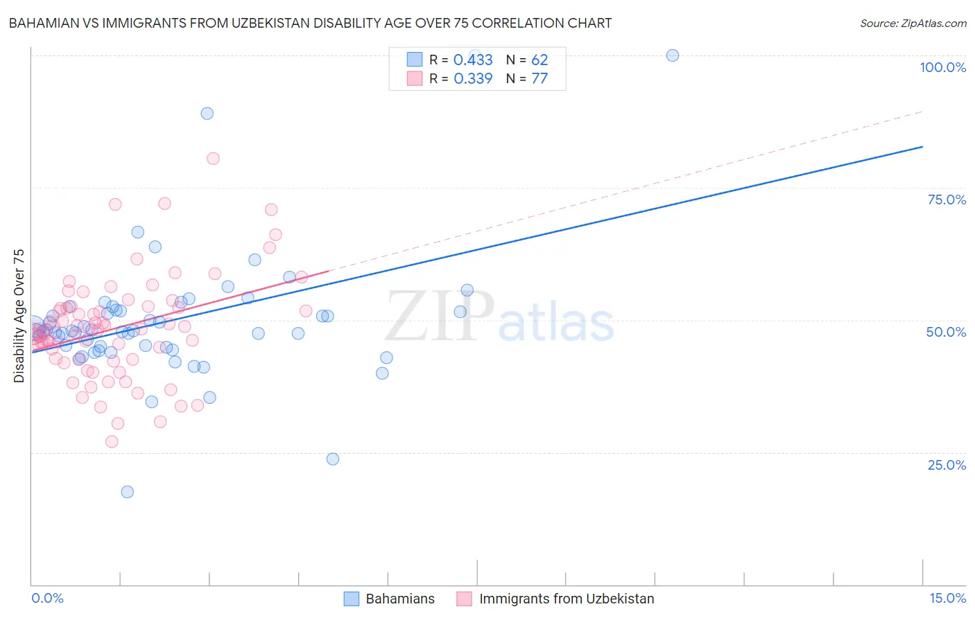 Bahamian vs Immigrants from Uzbekistan Disability Age Over 75