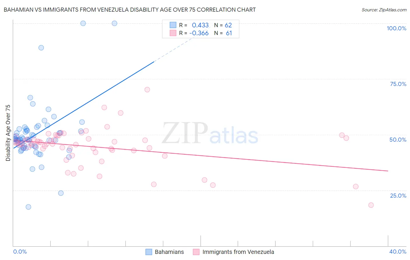 Bahamian vs Immigrants from Venezuela Disability Age Over 75