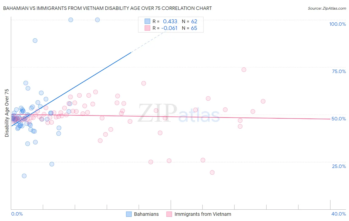 Bahamian vs Immigrants from Vietnam Disability Age Over 75