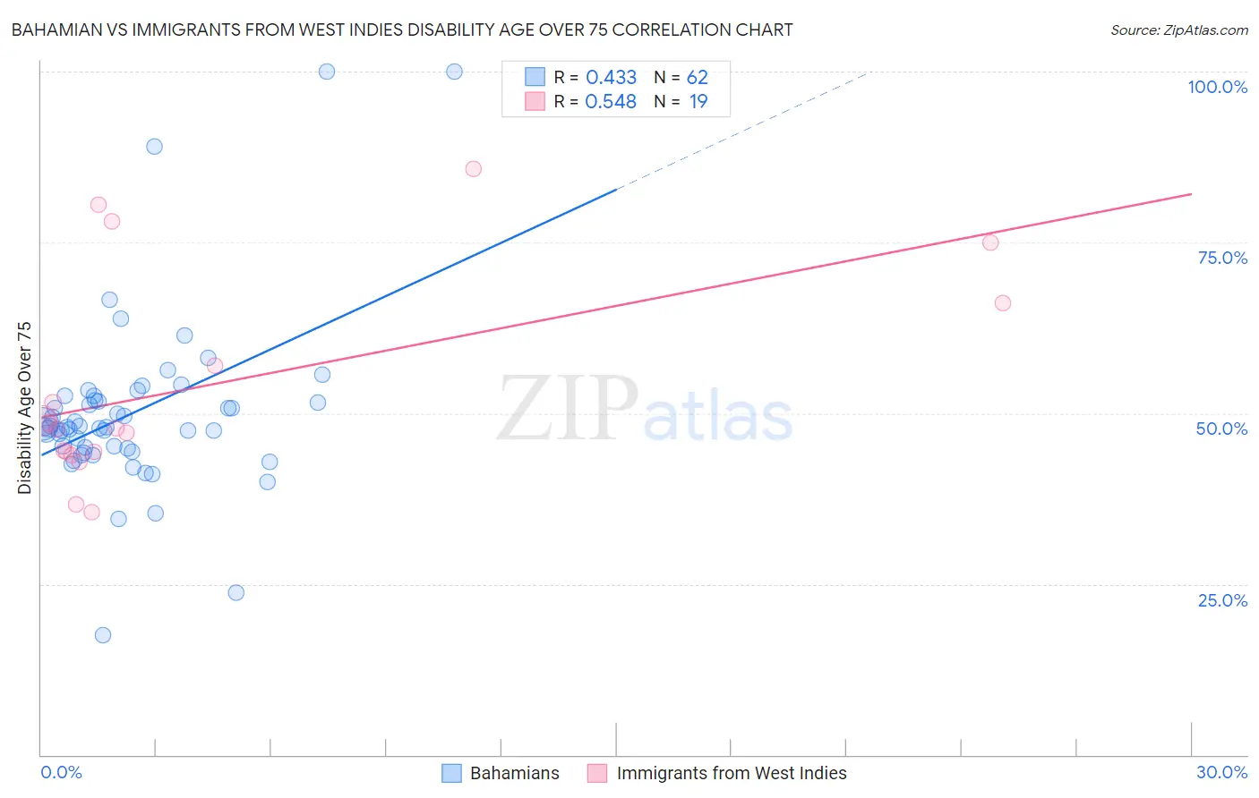Bahamian vs Immigrants from West Indies Disability Age Over 75