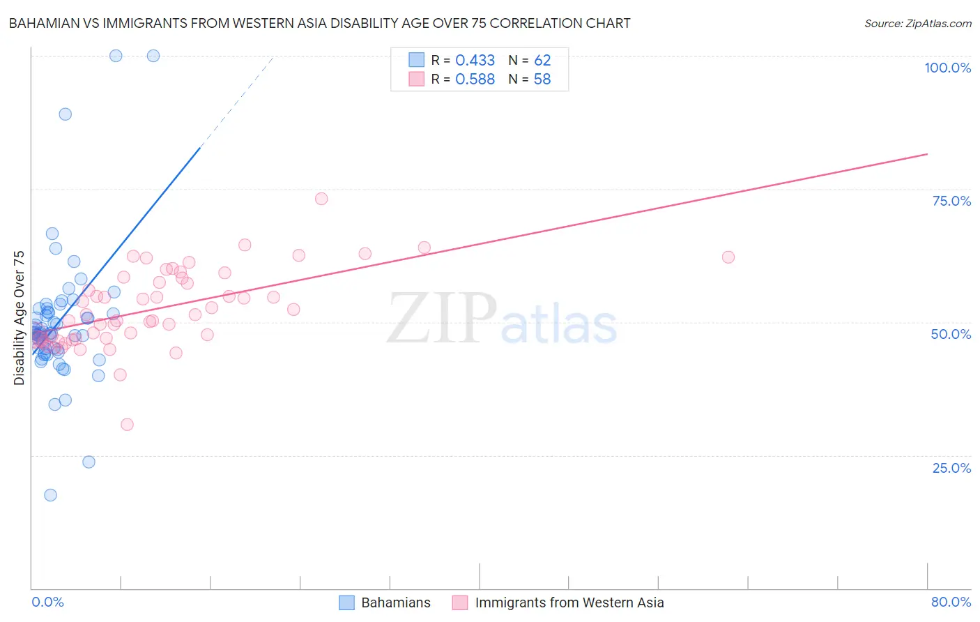 Bahamian vs Immigrants from Western Asia Disability Age Over 75