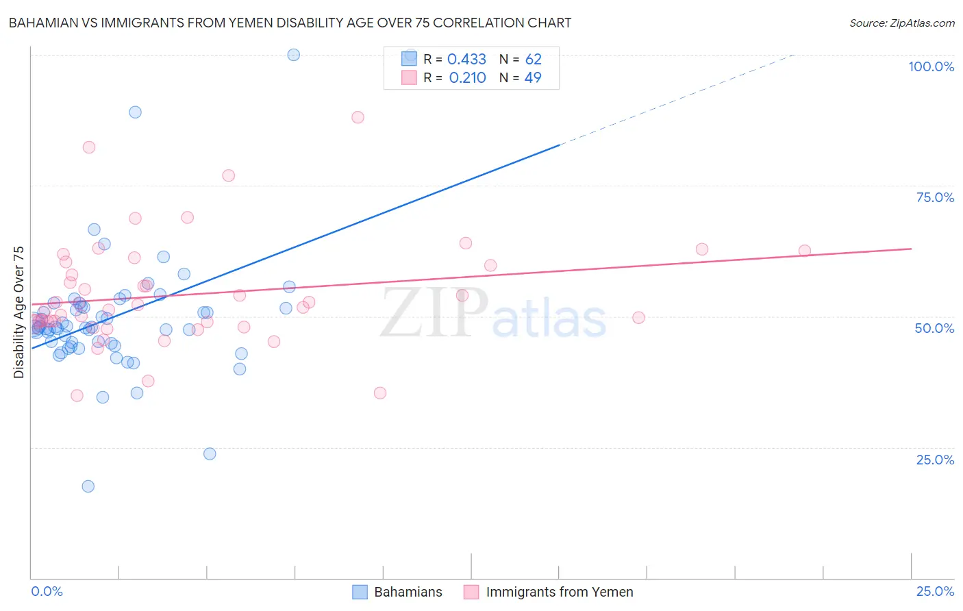 Bahamian vs Immigrants from Yemen Disability Age Over 75