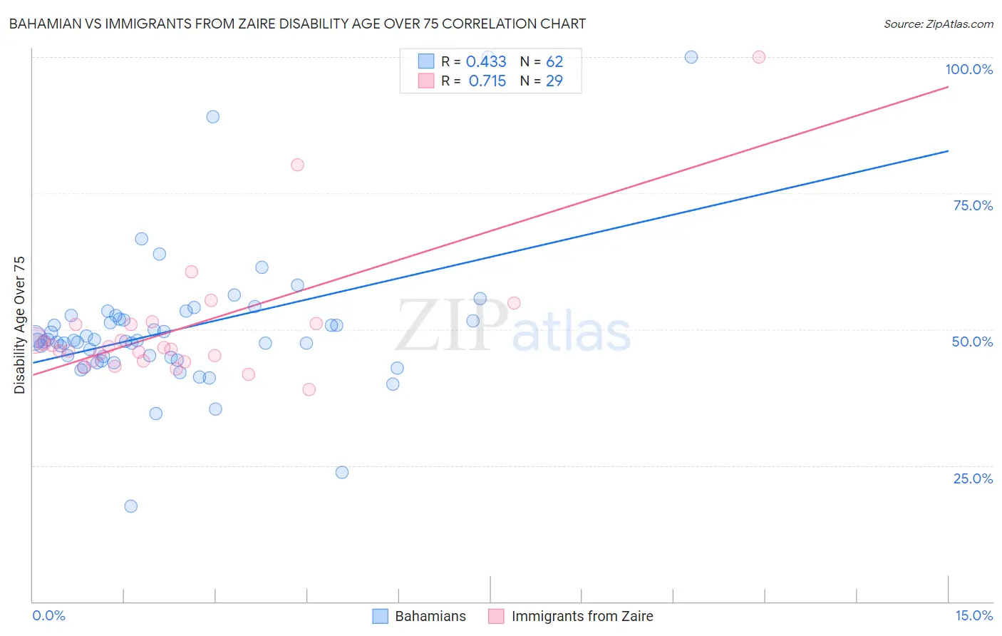 Bahamian vs Immigrants from Zaire Disability Age Over 75