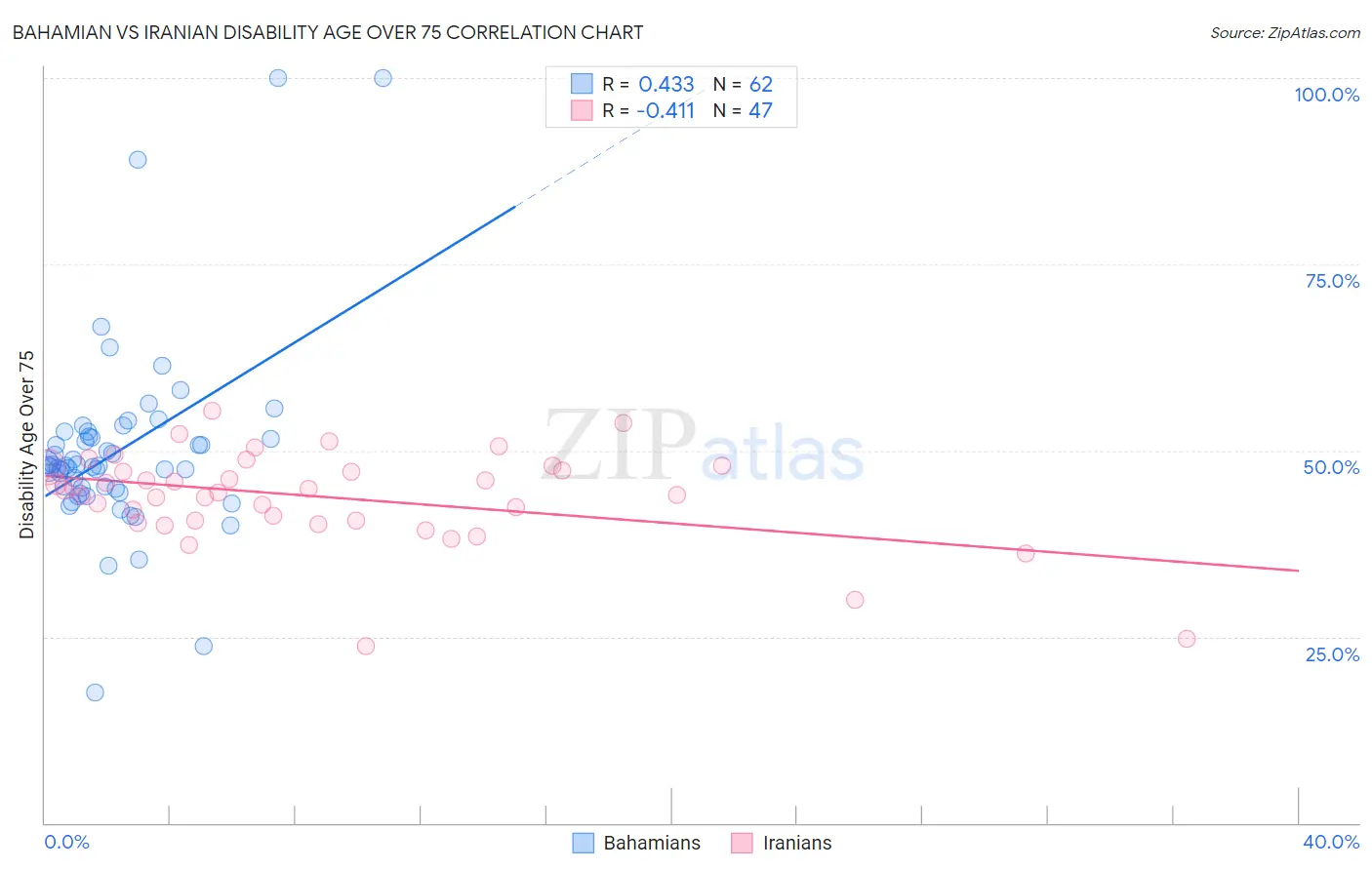 Bahamian vs Iranian Disability Age Over 75