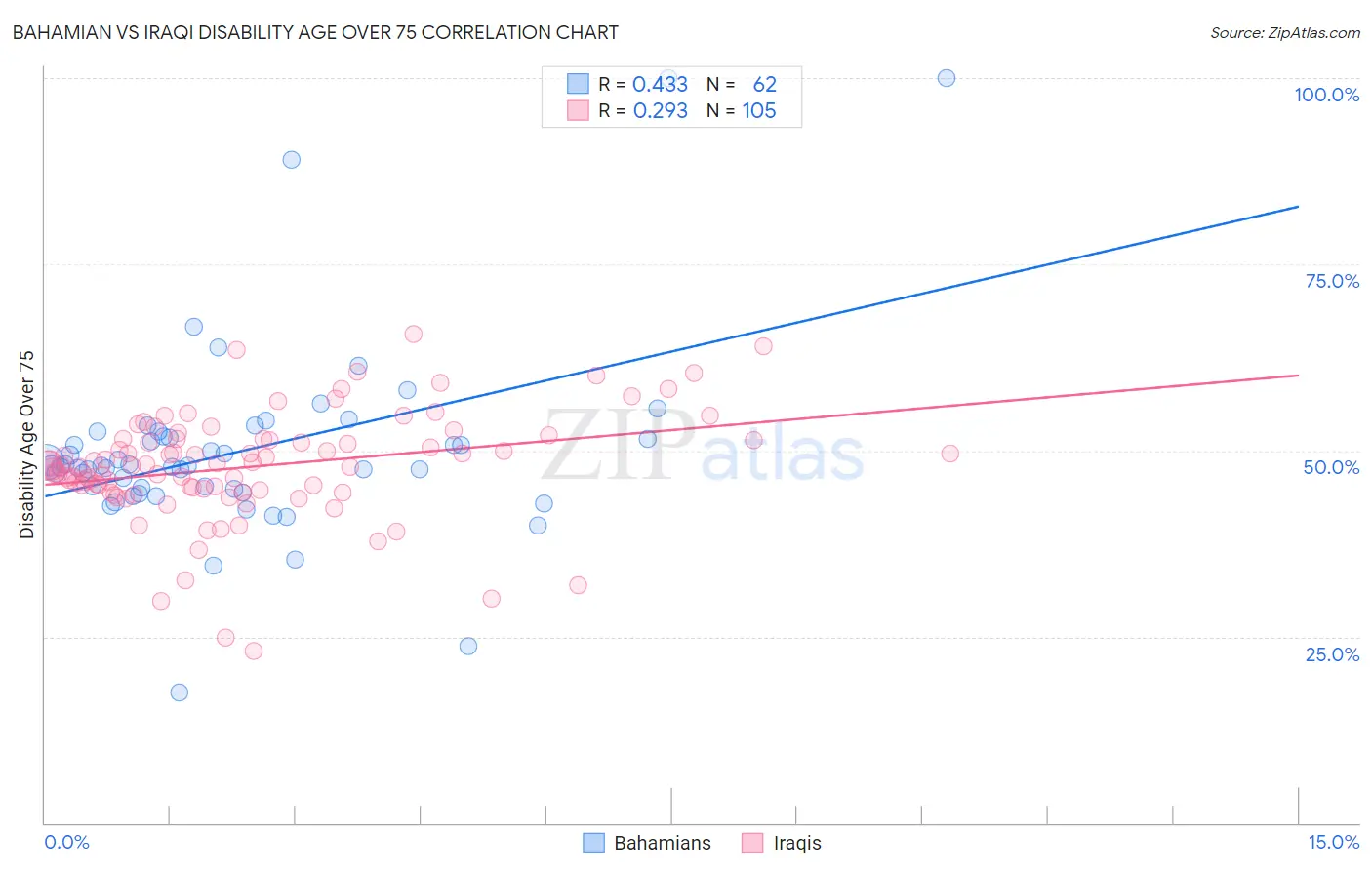 Bahamian vs Iraqi Disability Age Over 75