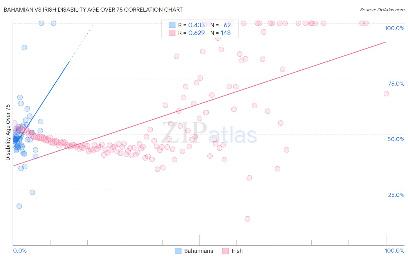 Bahamian vs Irish Disability Age Over 75