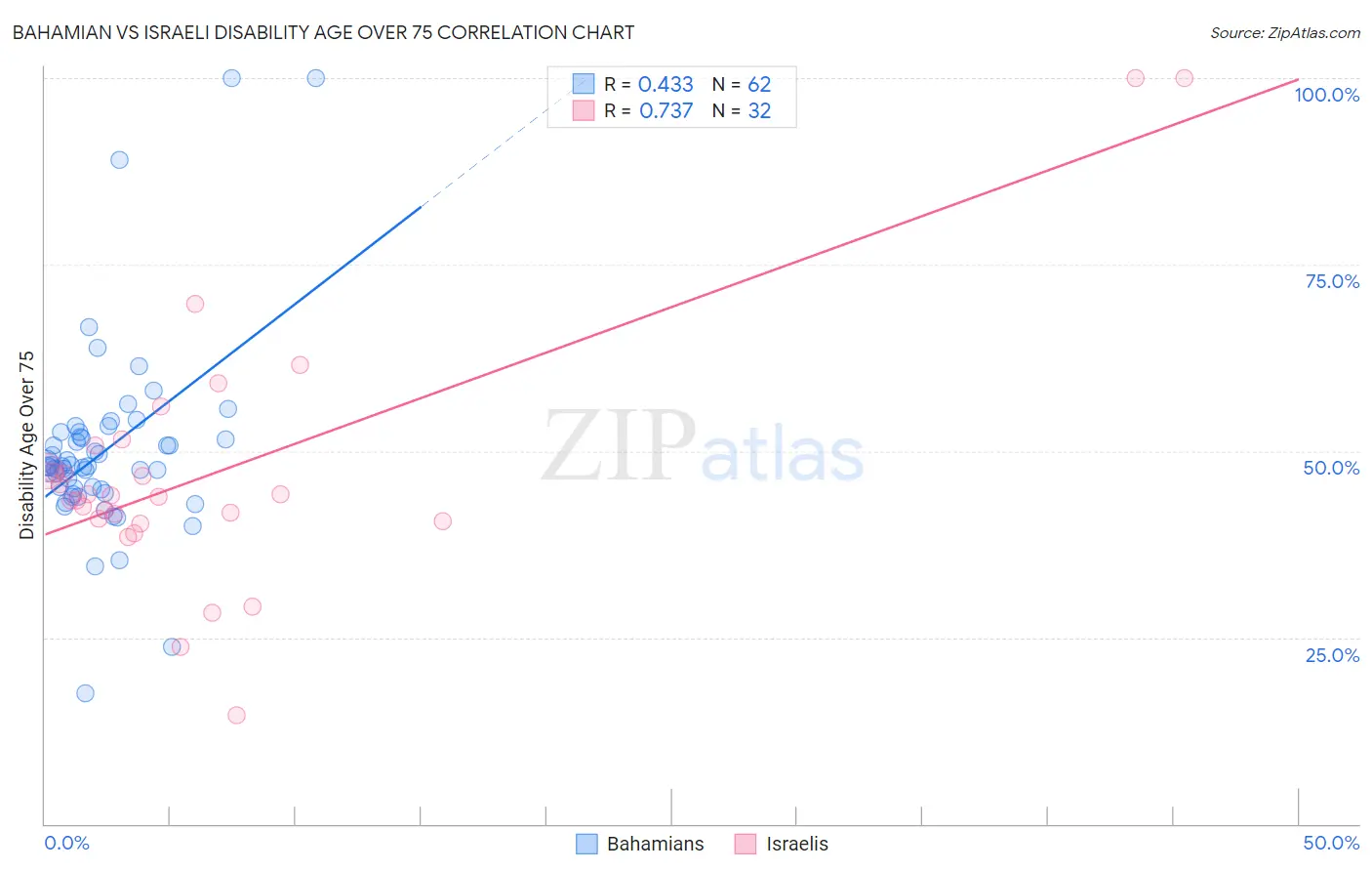 Bahamian vs Israeli Disability Age Over 75