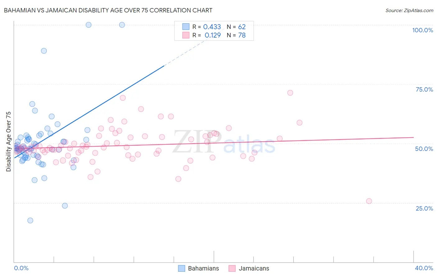 Bahamian vs Jamaican Disability Age Over 75