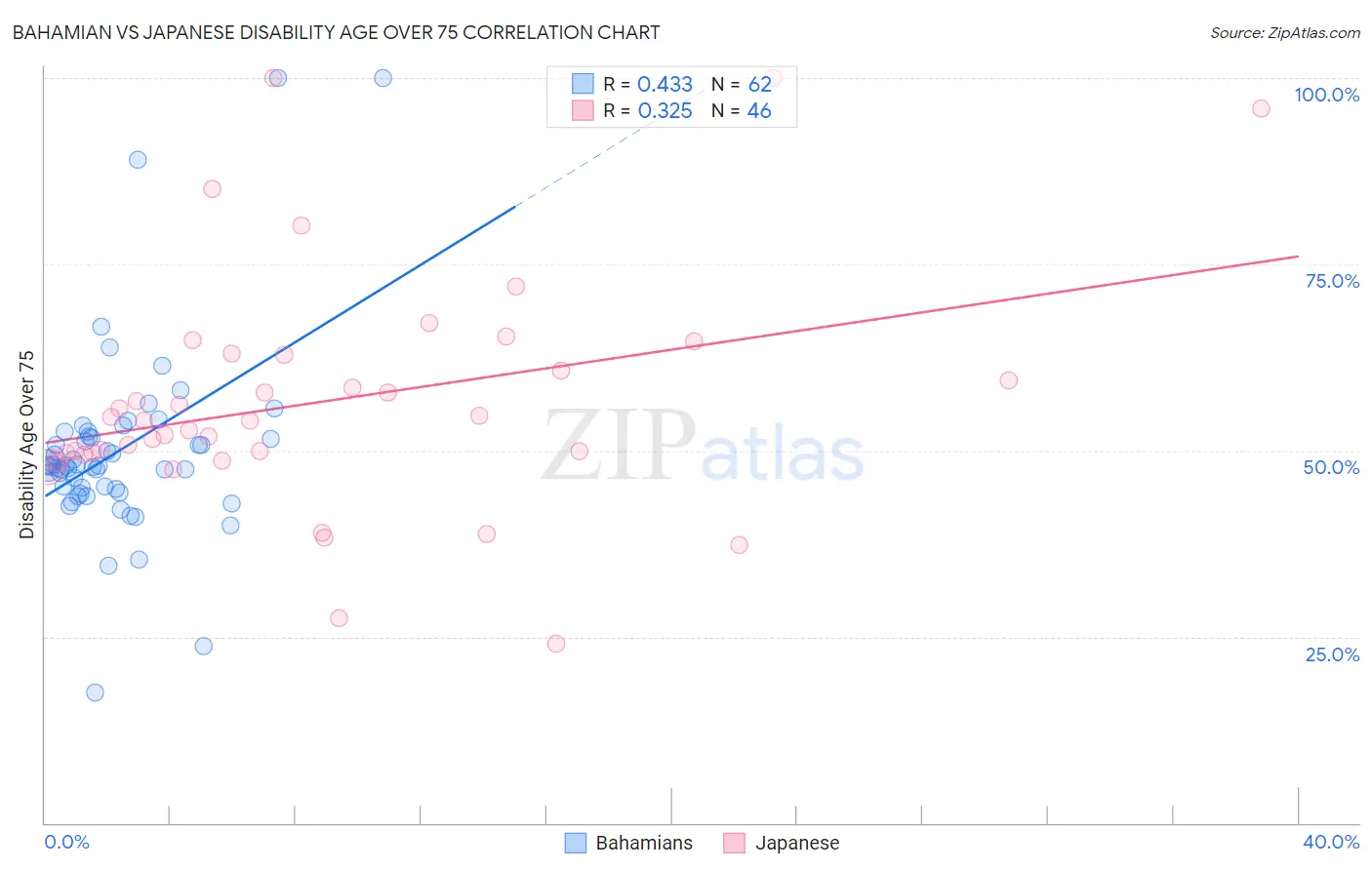Bahamian vs Japanese Disability Age Over 75