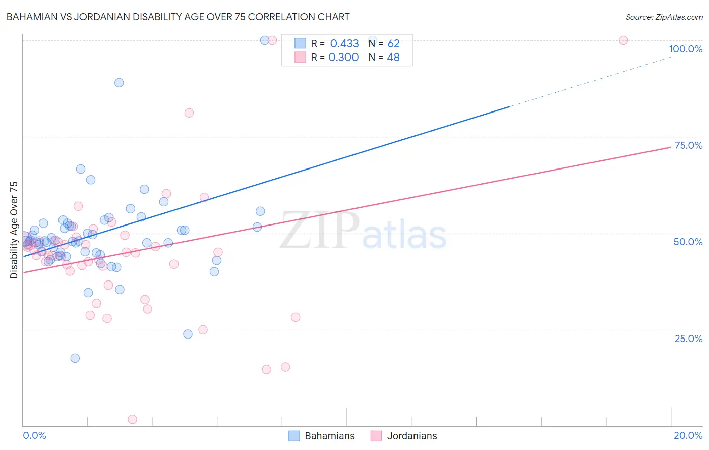 Bahamian vs Jordanian Disability Age Over 75