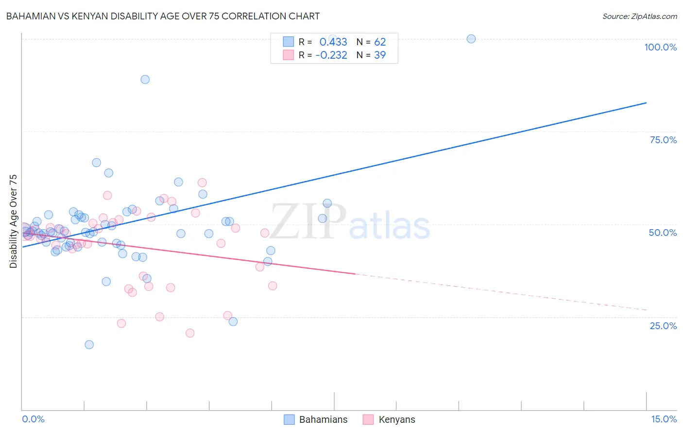 Bahamian vs Kenyan Disability Age Over 75