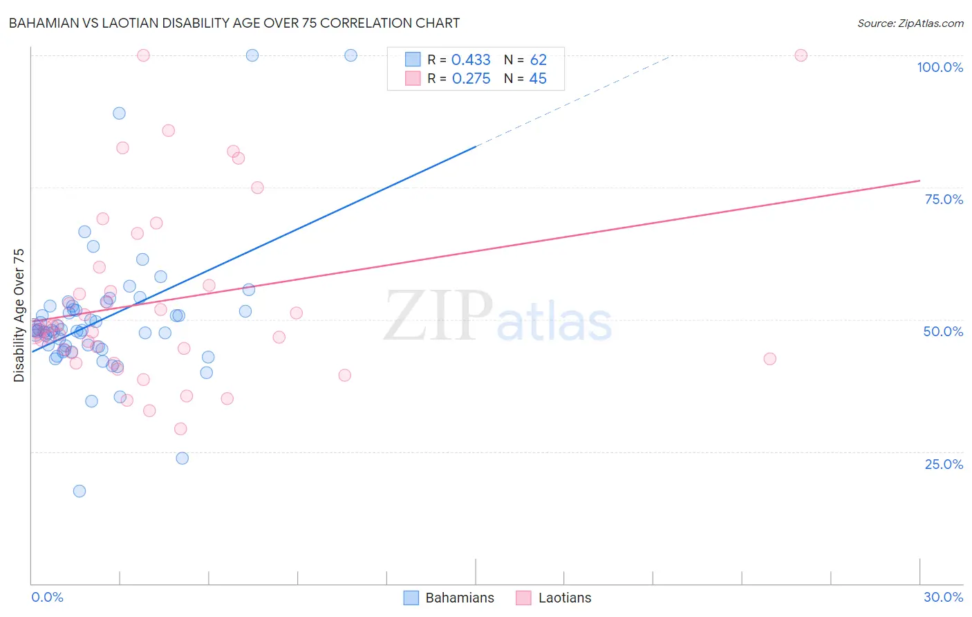 Bahamian vs Laotian Disability Age Over 75