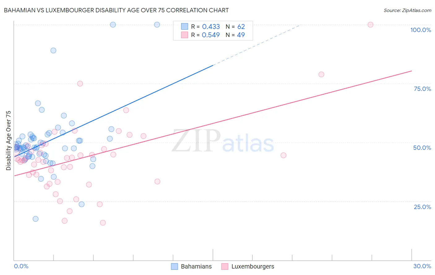 Bahamian vs Luxembourger Disability Age Over 75