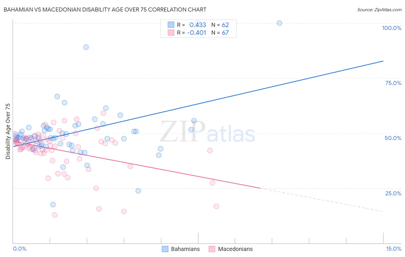 Bahamian vs Macedonian Disability Age Over 75