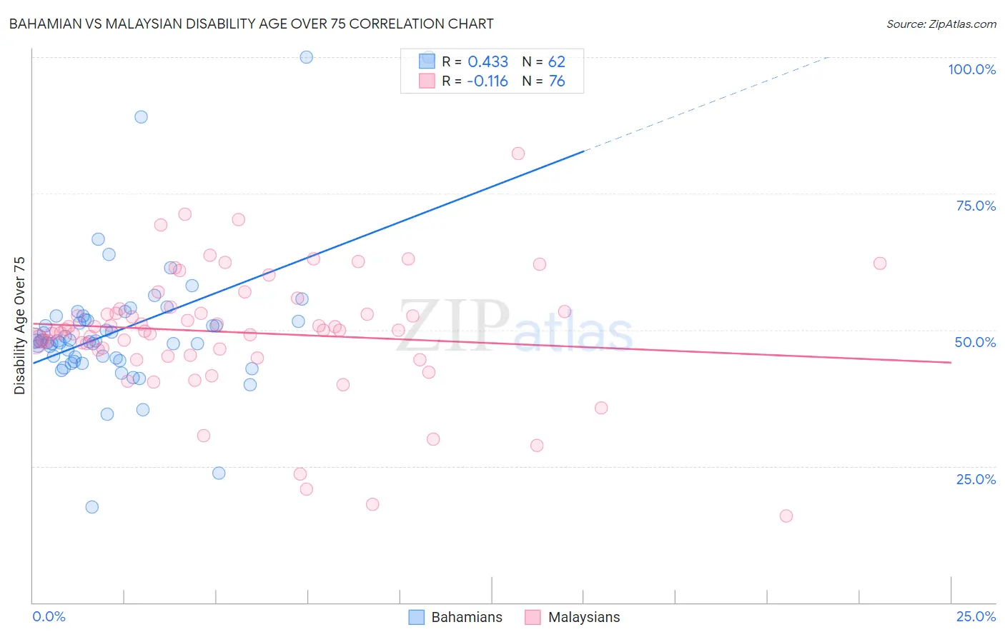 Bahamian vs Malaysian Disability Age Over 75