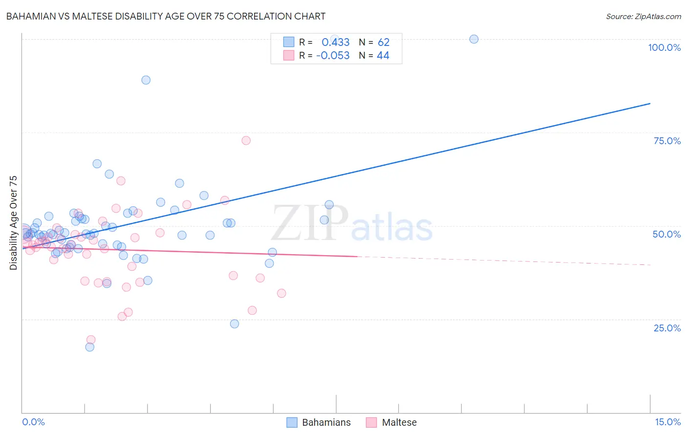 Bahamian vs Maltese Disability Age Over 75