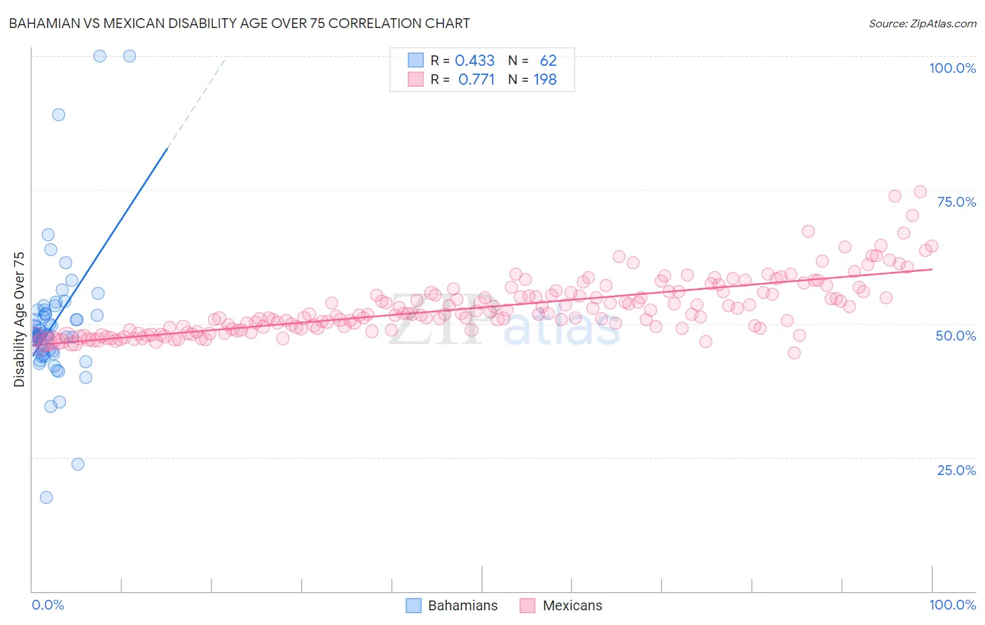 Bahamian vs Mexican Disability Age Over 75