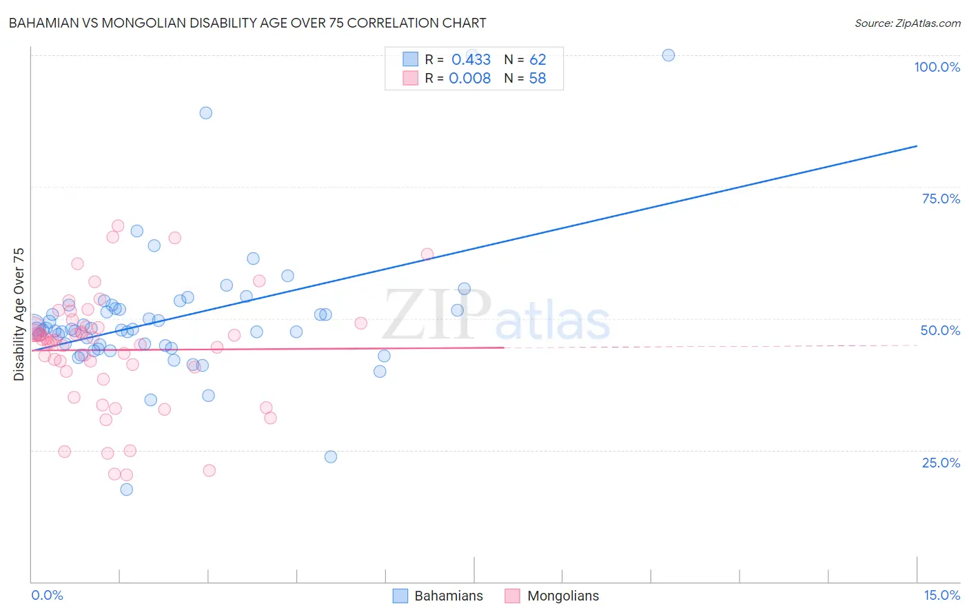Bahamian vs Mongolian Disability Age Over 75