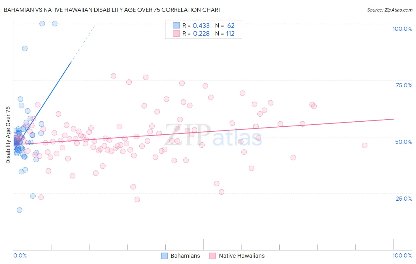 Bahamian vs Native Hawaiian Disability Age Over 75