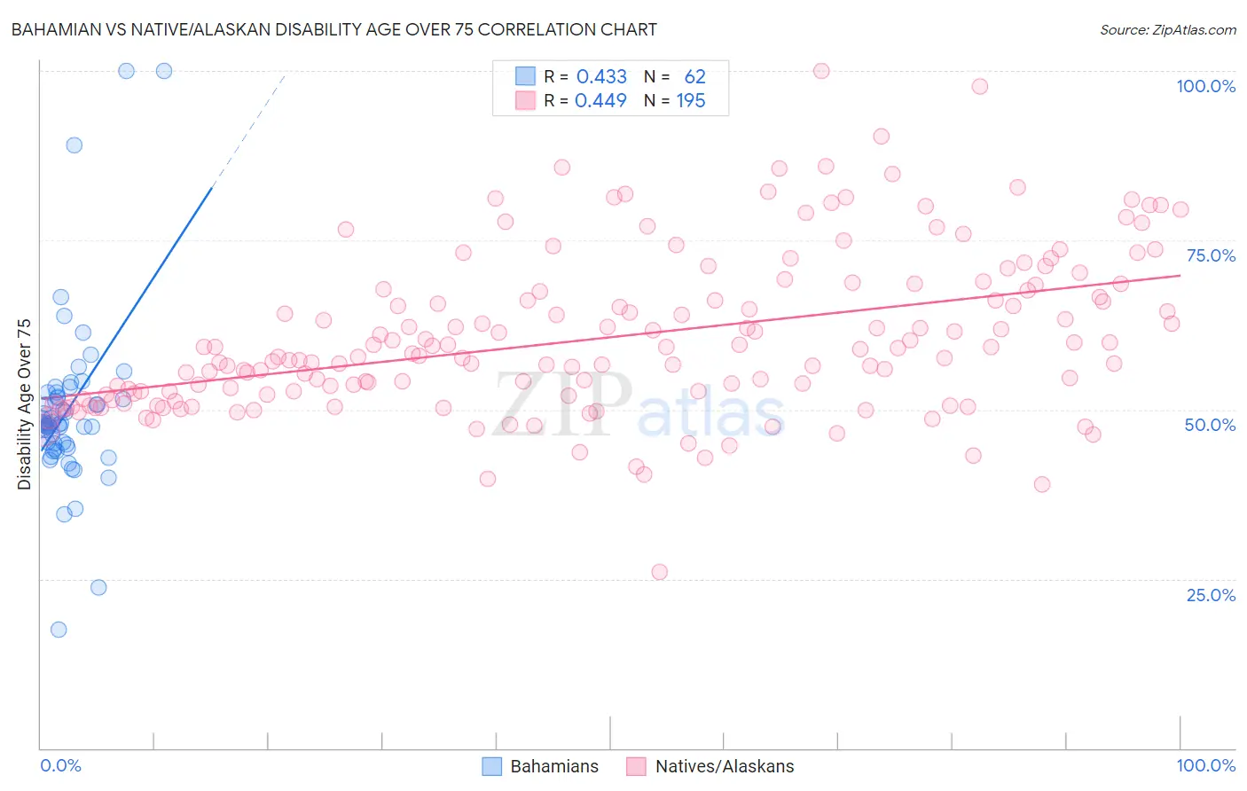 Bahamian vs Native/Alaskan Disability Age Over 75