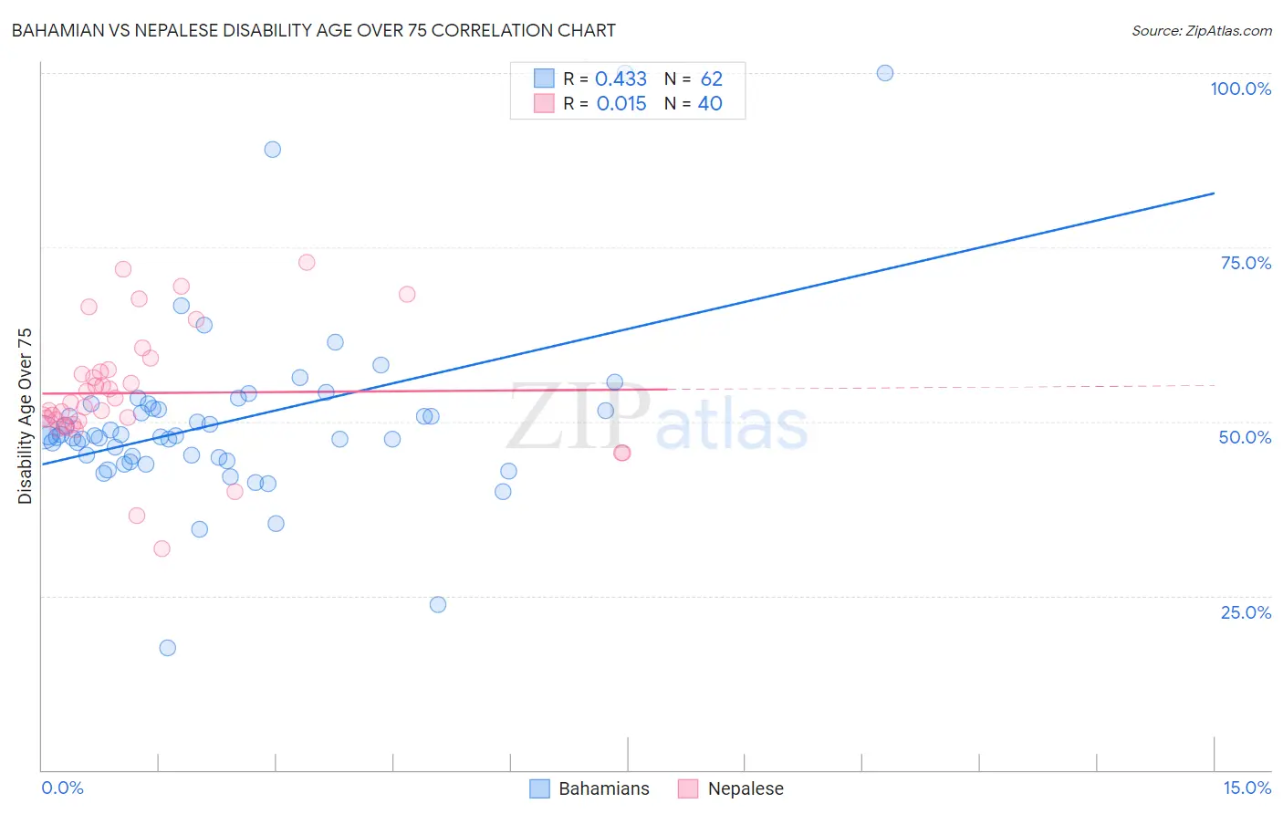 Bahamian vs Nepalese Disability Age Over 75