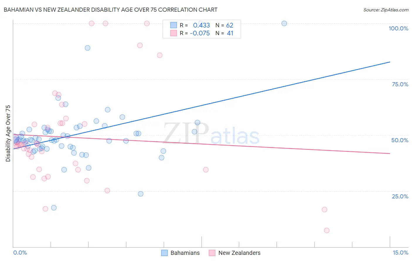 Bahamian vs New Zealander Disability Age Over 75