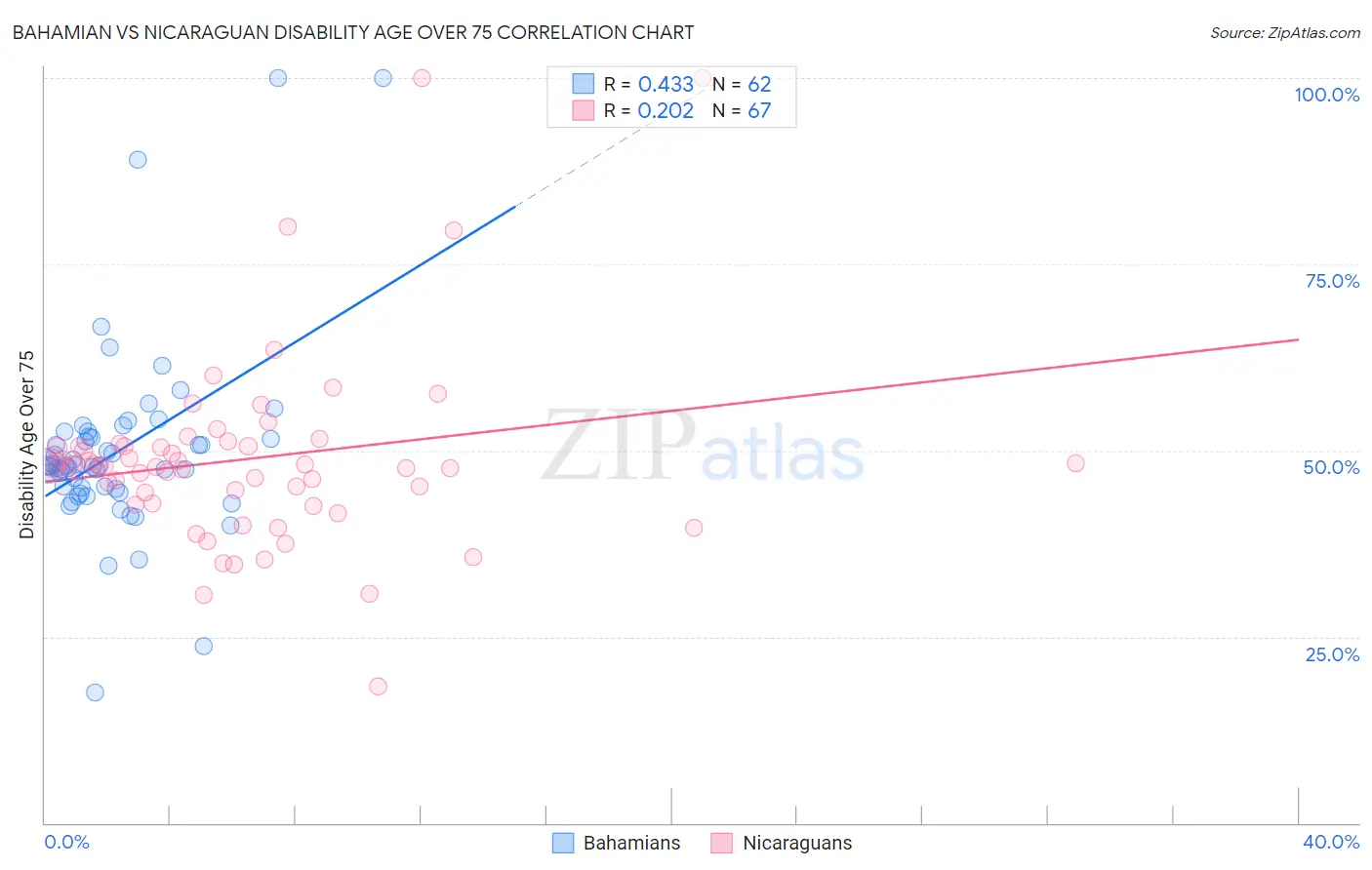 Bahamian vs Nicaraguan Disability Age Over 75