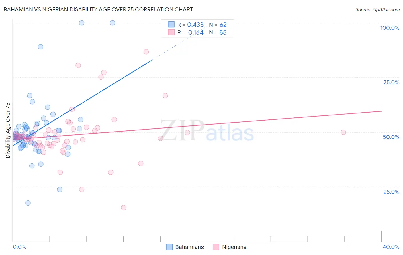 Bahamian vs Nigerian Disability Age Over 75