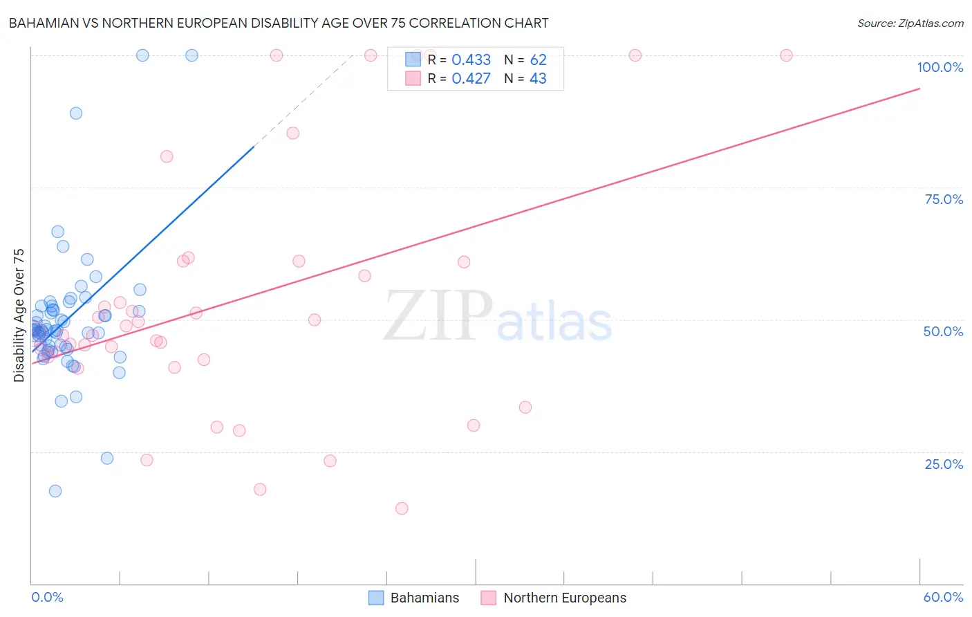 Bahamian vs Northern European Disability Age Over 75