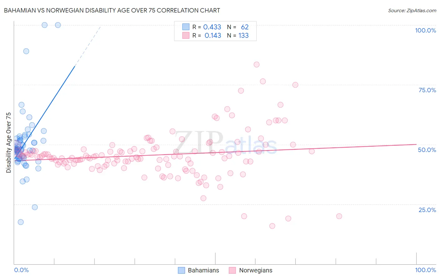 Bahamian vs Norwegian Disability Age Over 75