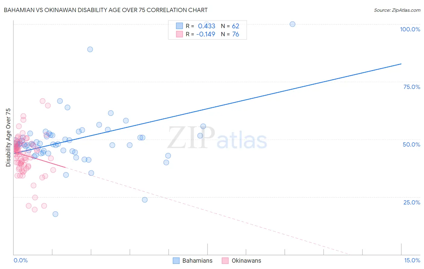 Bahamian vs Okinawan Disability Age Over 75